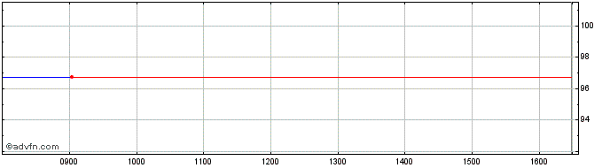 Intraday Wendel 2.5% 2027  Price Chart for 01/7/2024