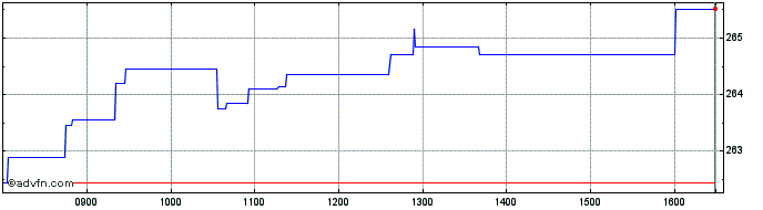 Intraday Amundi MSCI EMU ESG CTB ...  Price Chart for 24/6/2024