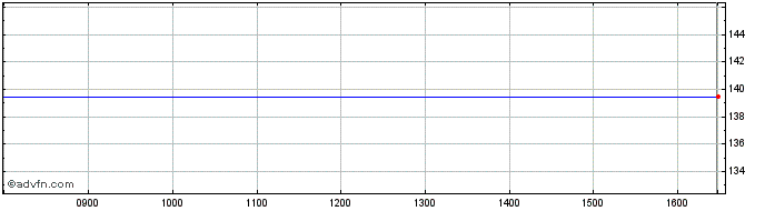 Intraday Lyxor UCITS ETF BTP 10Y ...  Price Chart for 01/6/2024