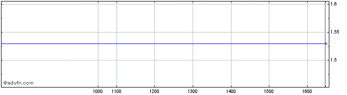 Intraday Activium Share Price Chart for 02/7/2024