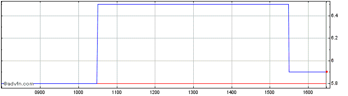 Intraday MacomptaFR Share Price Chart for 01/6/2024