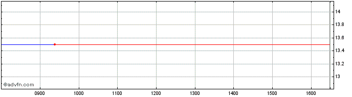 Intraday Embention Sistemas Intel... Share Price Chart for 11/5/2024