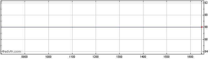 Intraday La Mondiale 4.8% 18jan2048  Price Chart for 26/6/2024