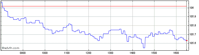 Intraday N396S  Price Chart for 13/5/2024