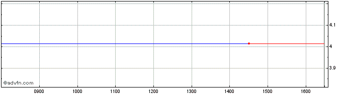 Intraday N652S  Price Chart for 22/5/2024