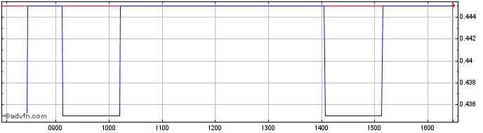 Intraday N653S  Price Chart for 01/7/2024