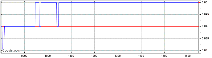 Intraday N882S  Price Chart for 26/6/2024