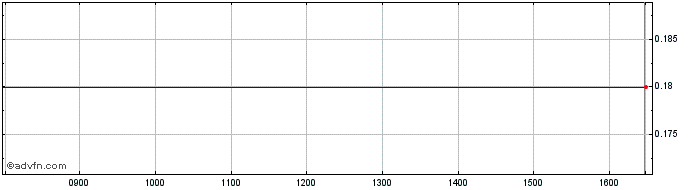 Intraday N957S  Price Chart for 26/6/2024