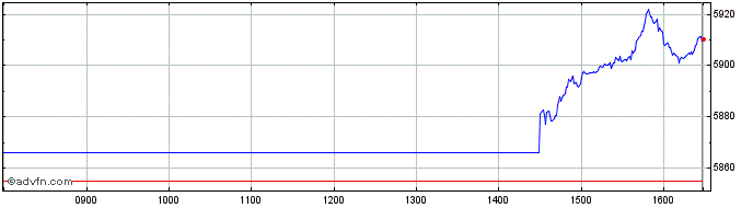Intraday Euronext North America 5...  Price Chart for 12/5/2024