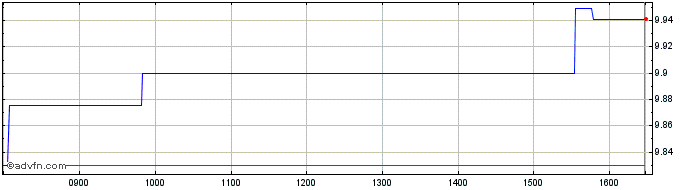 Intraday HANetf ICAV  Price Chart for 18/6/2024