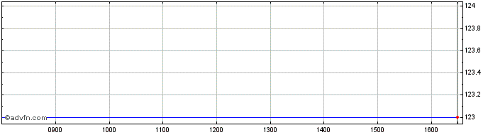 Intraday GDF SUEZ Gdf5.950%16mar2...  Price Chart for 22/5/2024