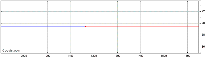 Intraday Nlrent0 15jan30  Price Chart for 26/6/2024