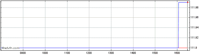 Intraday Nederld 05 37  Price Chart for 28/6/2024