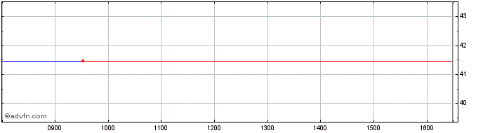 Intraday PAYS BAS Nl Rente 15/01 ...  Price Chart for 06/6/2024