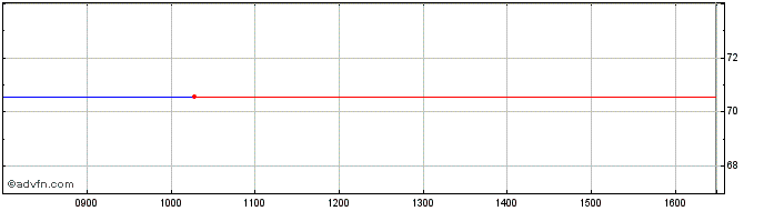 Intraday Kingdom of Netherlands 0...  Price Chart for 17/5/2024