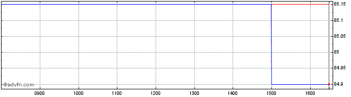 Intraday Kingdom of Netherlands 0...  Price Chart for 17/6/2024
