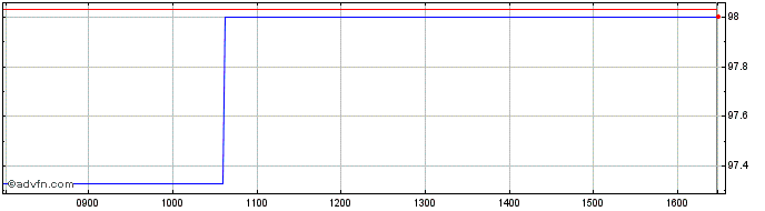 Intraday Netherlands Domestic bon...  Price Chart for 26/6/2024