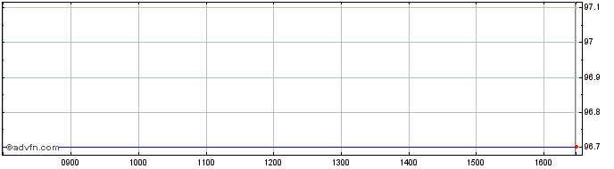 Intraday Kingdom of Netherlands B...  Price Chart for 01/7/2024