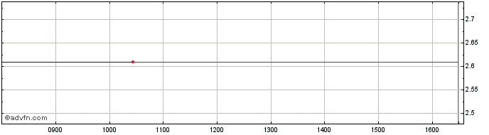 Intraday SA1 Issuer SPC  Price Chart for 25/6/2024