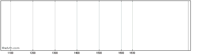 Intraday Amundi  Price Chart for 27/5/2024