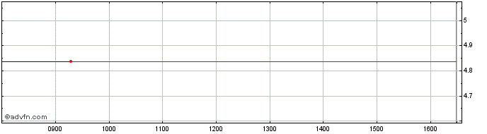 Intraday WisdomTree Commodity Sec...  Price Chart for 01/7/2024