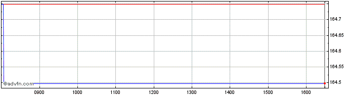 Intraday Ossiam  Price Chart for 28/5/2024
