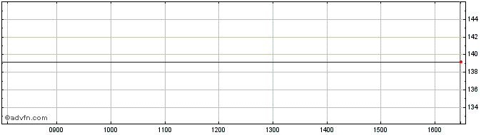 Intraday Ossiam  Price Chart for 14/6/2024