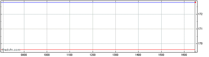 Intraday Ossiam  Price Chart for 15/6/2024