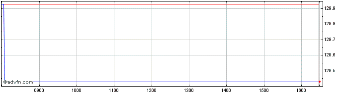 Intraday Ossiam IRL ICAV  Price Chart for 26/6/2024