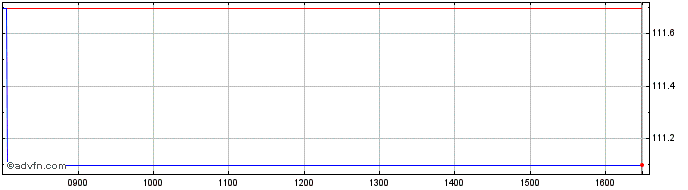 Intraday Ossiam IRL ICAV  Price Chart for 08/6/2024