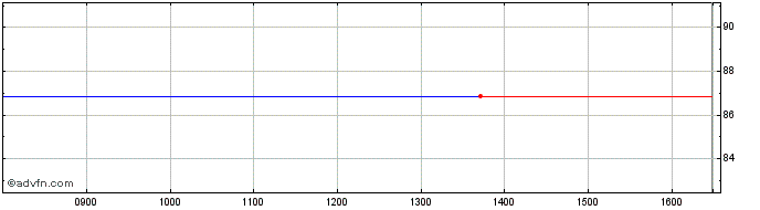 Intraday Republic of Portugal 0.4...  Price Chart for 27/6/2024