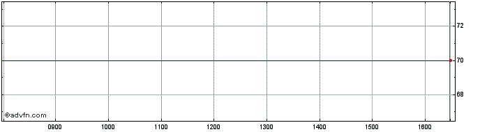 Intraday PortugalAnleihe 1150% un...  Price Chart for 27/5/2024