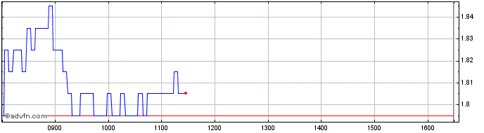 Intraday P461S  Price Chart for 26/6/2024