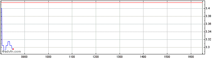 Intraday P481S  Price Chart for 22/6/2024