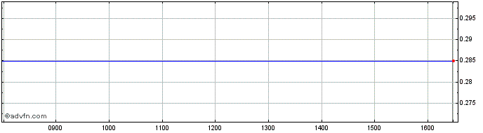 Intraday P521S  Price Chart for 01/7/2024