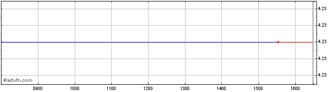 Intraday P779S  Price Chart for 18/5/2024