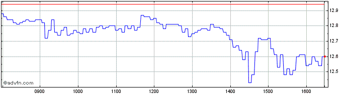 Intraday P786S  Price Chart for 01/7/2024