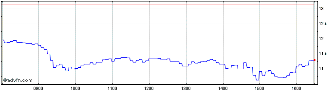 Intraday P799S  Price Chart for 19/5/2024
