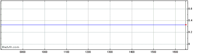 Intraday P811S  Price Chart for 22/5/2024