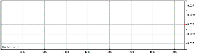 Intraday P933S  Price Chart for 01/7/2024