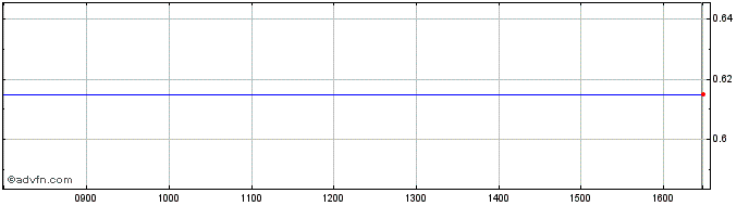 Intraday P988S  Price Chart for 29/6/2024