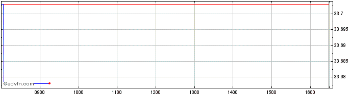 Intraday Amundi ETF ICAV  Price Chart for 23/6/2024