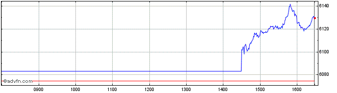 Intraday Euronext PAB North Ameri...  Price Chart for 12/5/2024