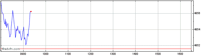Intraday Euronext Positive Impact...  Price Chart for 11/5/2024