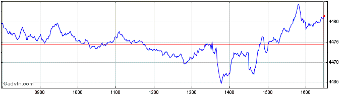 Intraday Euronext Positive Impact...  Price Chart for 12/5/2024