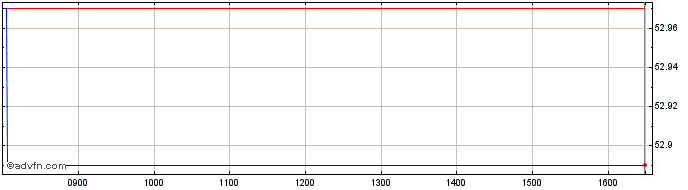 Intraday Invesco S&p 500 Qvm Ucit...  Price Chart for 24/5/2024