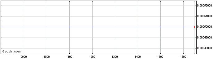 Intraday PROBT  Price Chart for 28/6/2024