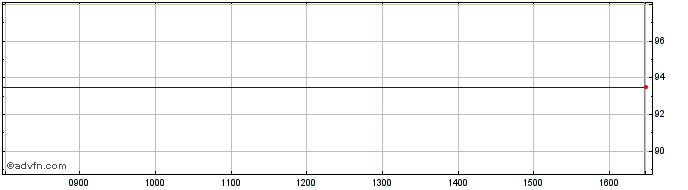Intraday La Poste SA 3.125% Fixed...  Price Chart for 08/6/2024