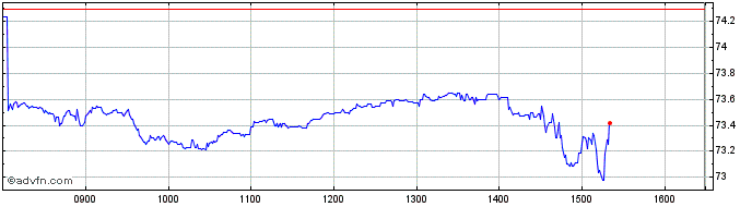 Intraday Lyxor UCITS ETF PEA NASD...  Price Chart for 08/6/2024