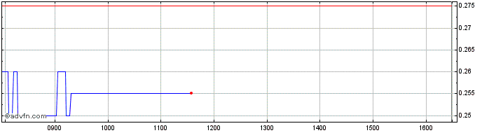 Intraday Q229S  Price Chart for 17/5/2024